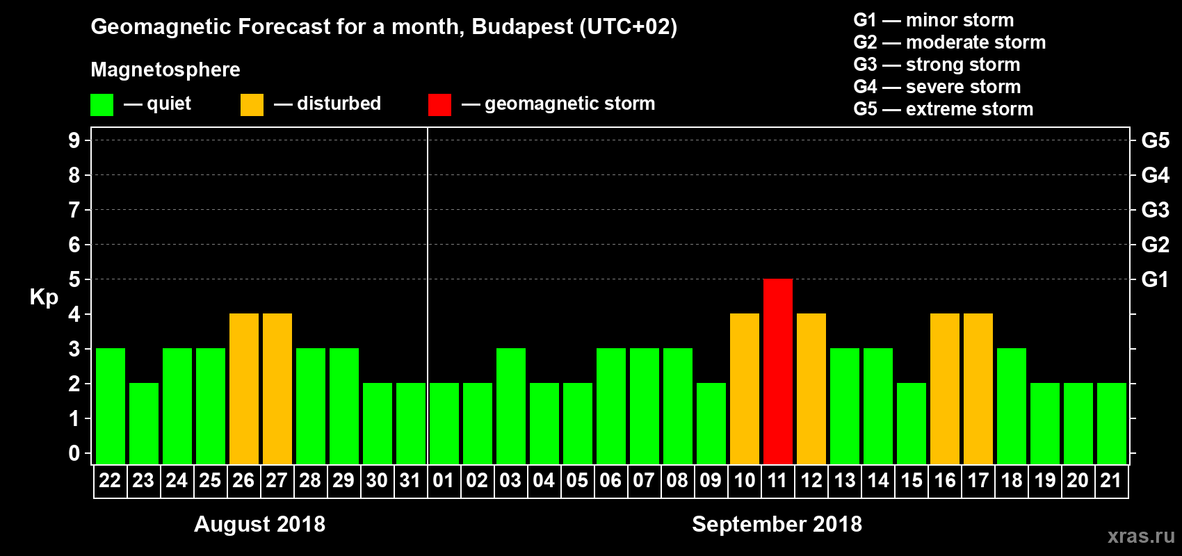 Forecast of the daily maximal value of geomagnetic index Kp for <b>1 month</b> (31 days) <b>from Aug 22, 2018 to Sep 21, 2018</b>