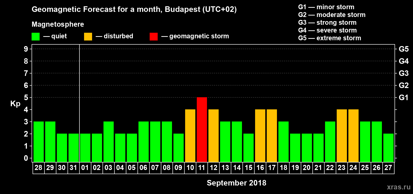 Forecast of the daily maximal value of geomagnetic index Kp for <b>1 month</b> (31 days) <b>from Aug 28, 2018 to Sep 27, 2018</b>