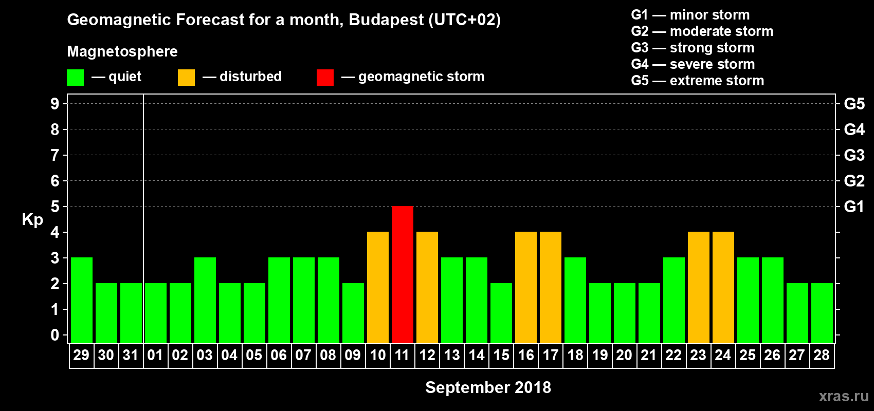 Forecast of the daily maximal value of geomagnetic index Kp for <b>1 month</b> (31 days) <b>from Aug 29, 2018 to Sep 28, 2018</b>
