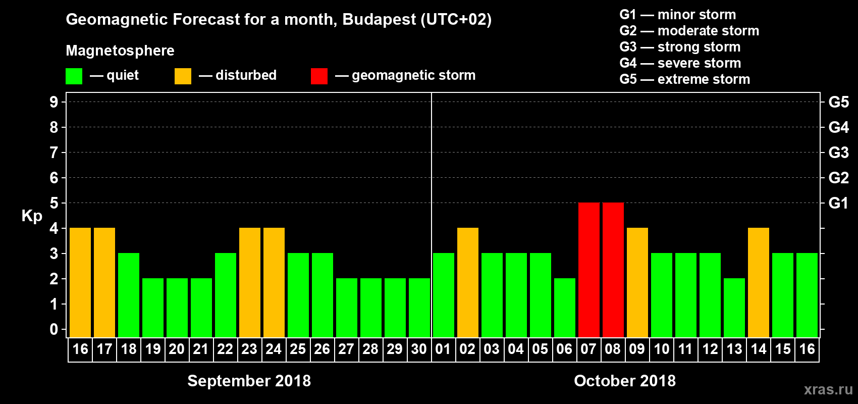 Forecast of the daily maximal value of geomagnetic index Kp for <b>1 month</b> (31 days) <b>from Sep 16, 2018 to Oct 16, 2018</b>