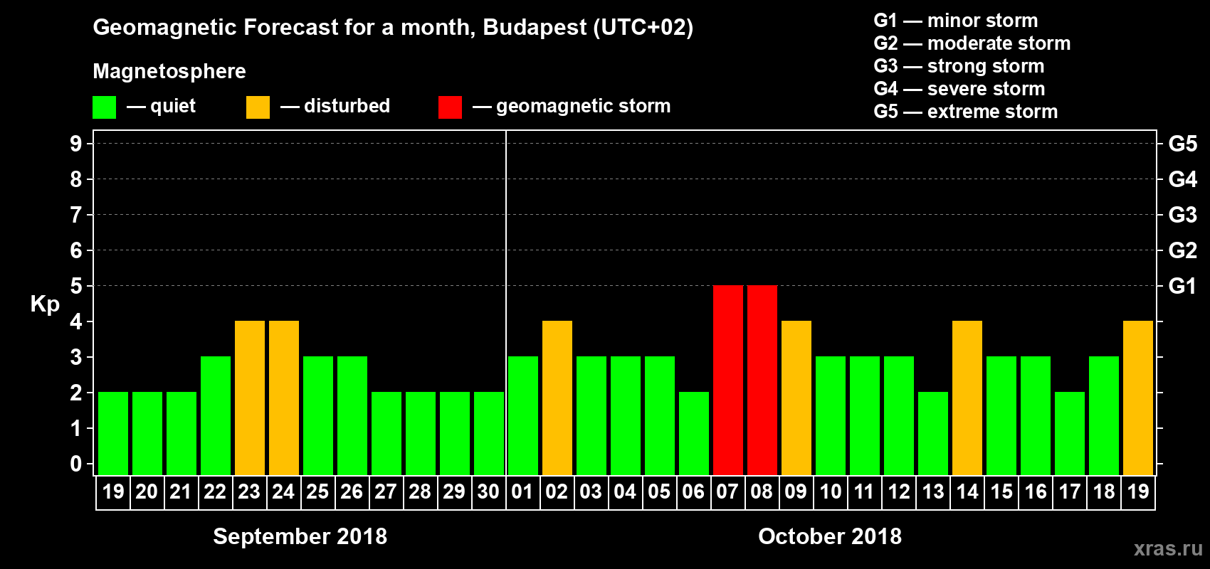 Forecast of the daily maximal value of geomagnetic index Kp for <b>1 month</b> (31 days) <b>from Sep 19, 2018 to Oct 19, 2018</b>