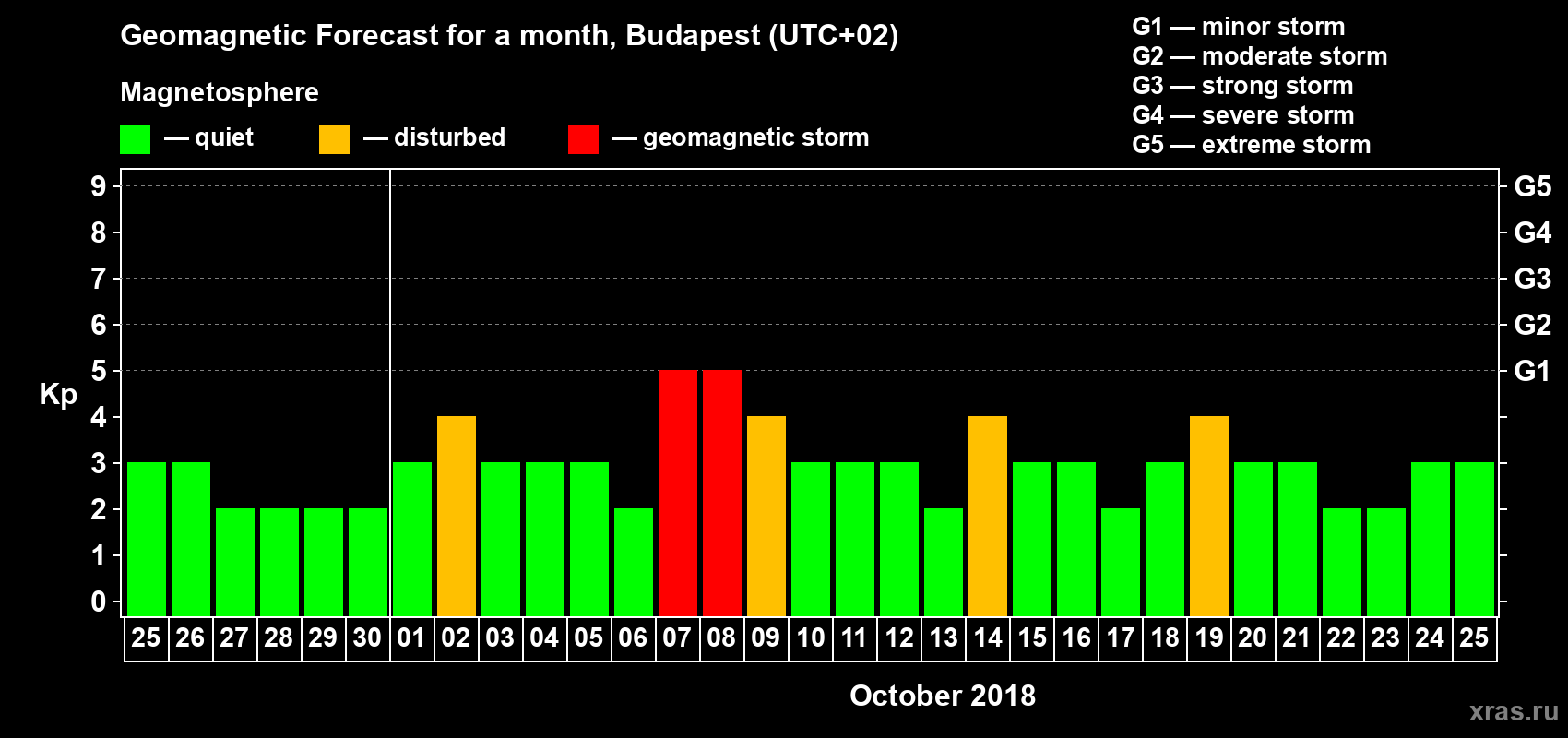 Forecast of the daily maximal value of geomagnetic index Kp for <b>1 month</b> (31 days) <b>from Sep 25, 2018 to Oct 25, 2018</b>