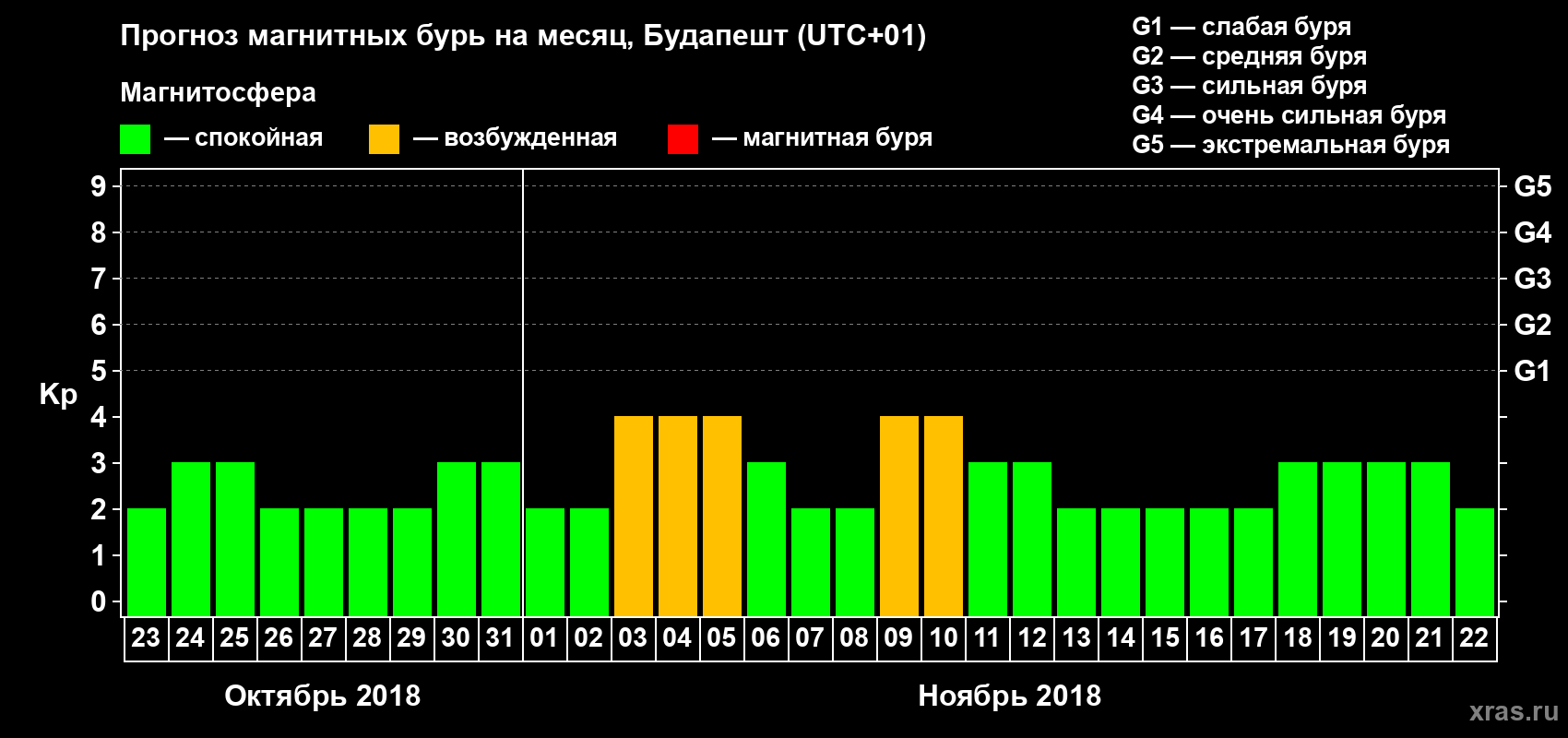 Прогноз максимального суточного геомагнитного индекса Kp на <b>1 месяц</b> (31 день) <b>с 23 октября по 22 ноября 2018 г</b>
