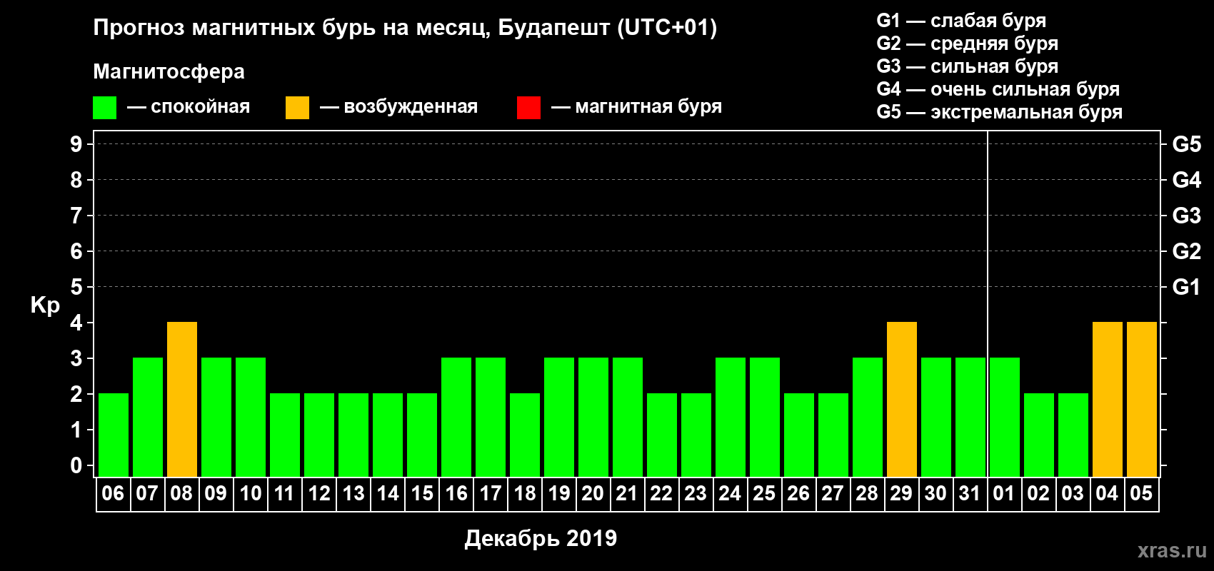 Прогноз максимального суточного геомагнитного индекса Kp на <b>1 месяц</b> (31 день) <b>с 06 декабря 2018 г по 05 января 2019 г</b>