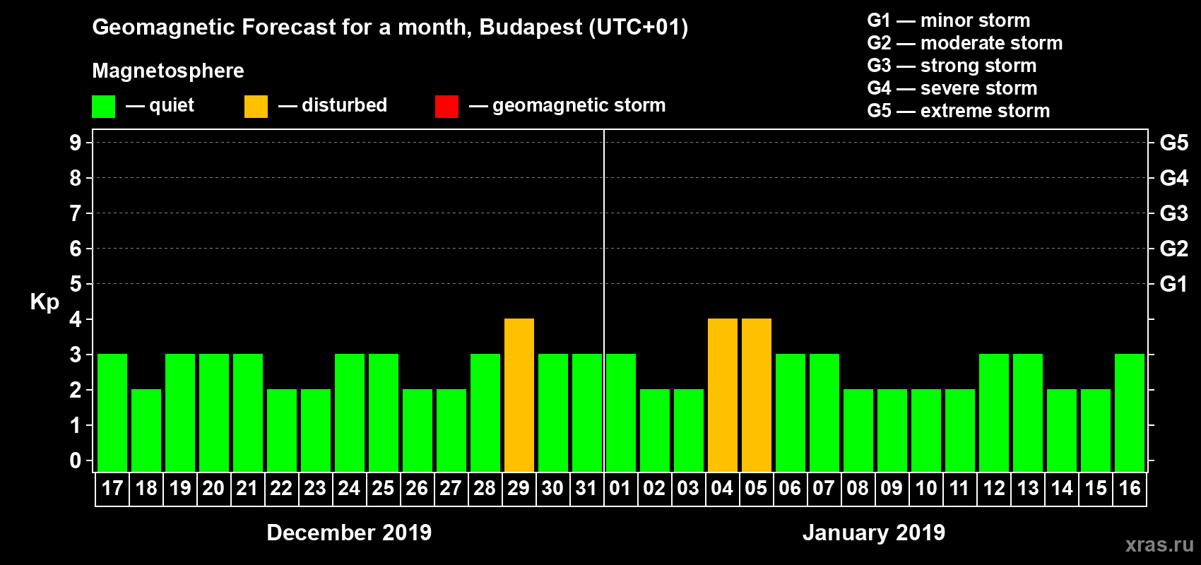 Forecast of the daily maximal value of geomagnetic index Kp for <b>1 month</b> (31 days) <b>from Dec 17, 2018 to Jan 16, 2019</b>