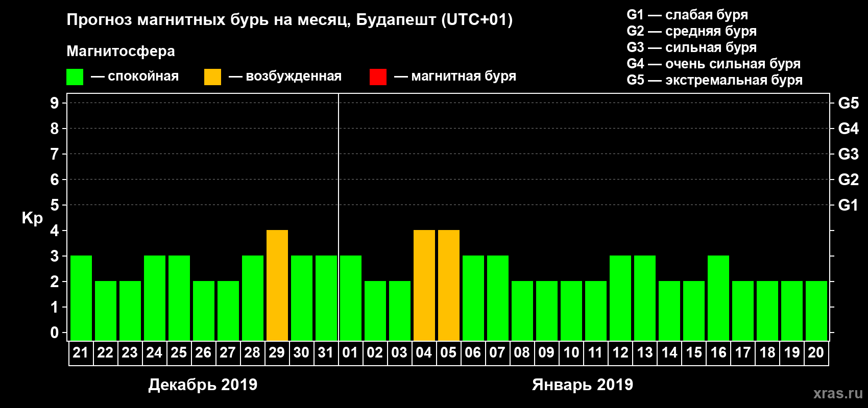 Прогноз максимального суточного геомагнитного индекса Kp на <b>1 месяц</b> (31 день) <b>с 21 декабря 2018 г по 20 января 2019 г</b>