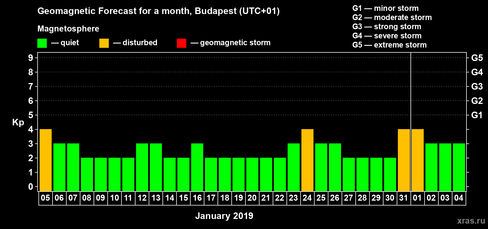 Forecast of the daily maximal value of geomagnetic index Kp for <b>1 month</b> (31 days) <b>from Jan 05, 2019 to Feb 04, 2019</b>