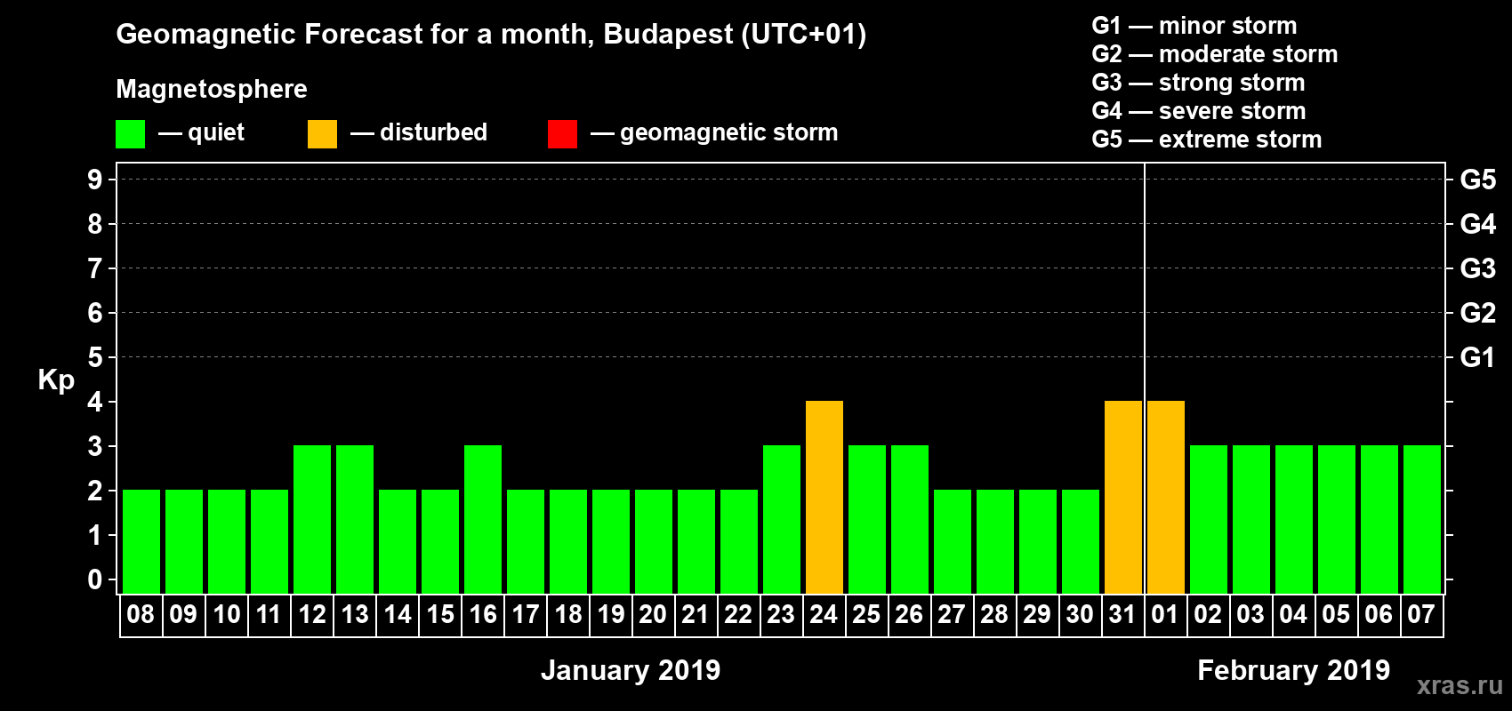Forecast of the daily maximal value of geomagnetic index Kp for <b>1 month</b> (31 days) <b>from Jan 08, 2019 to Feb 07, 2019</b>