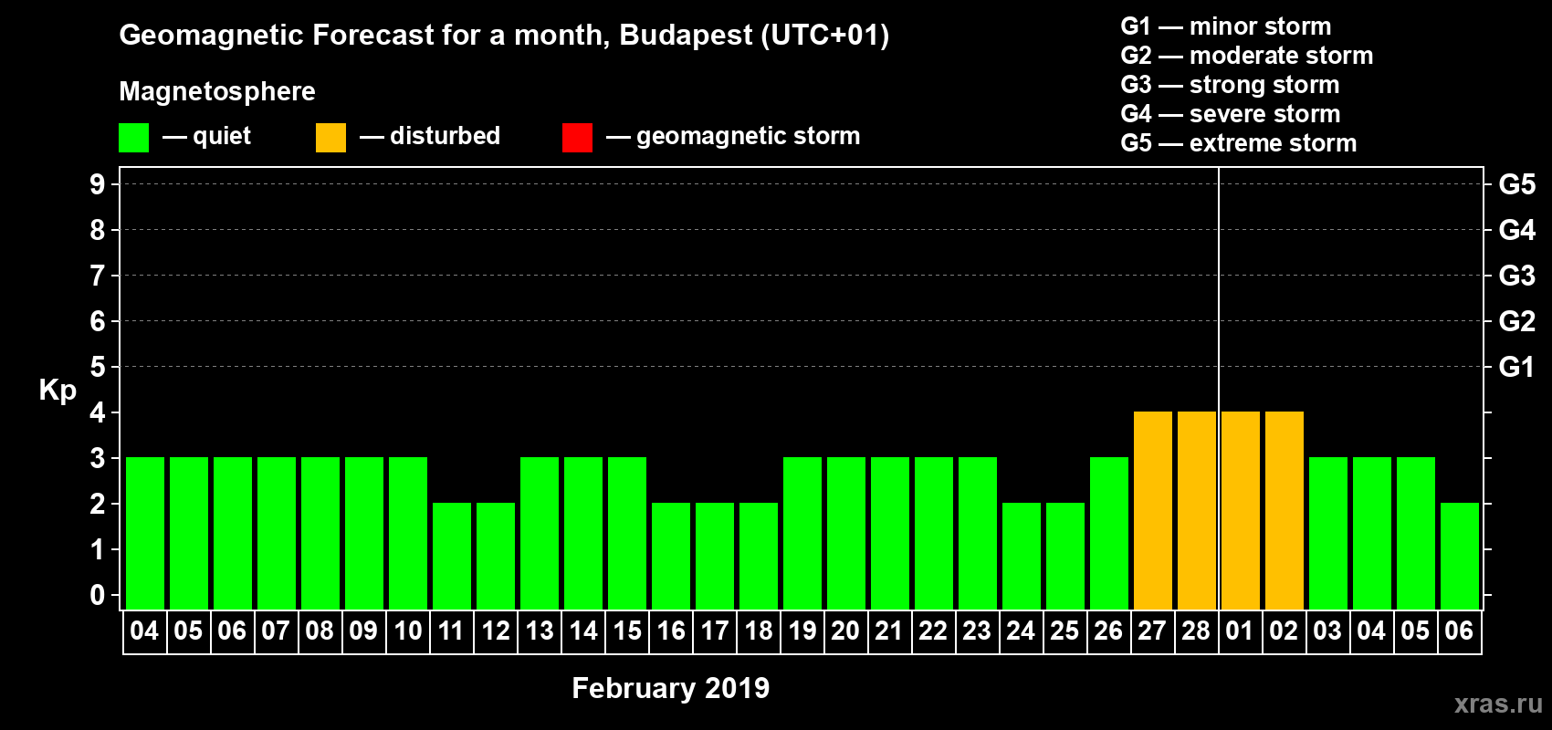 Forecast of the daily maximal value of geomagnetic index Kp for <b>1 month</b> (31 days) <b>from Feb 04, 2019 to Mar 06, 2019</b>