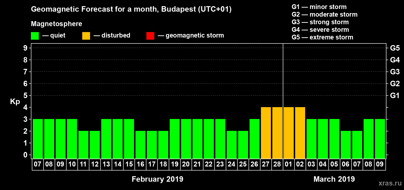 Forecast of the daily maximal value of geomagnetic index Kp for <b>1 month</b> (31 days) <b>from Feb 07, 2019 to Mar 09, 2019</b>