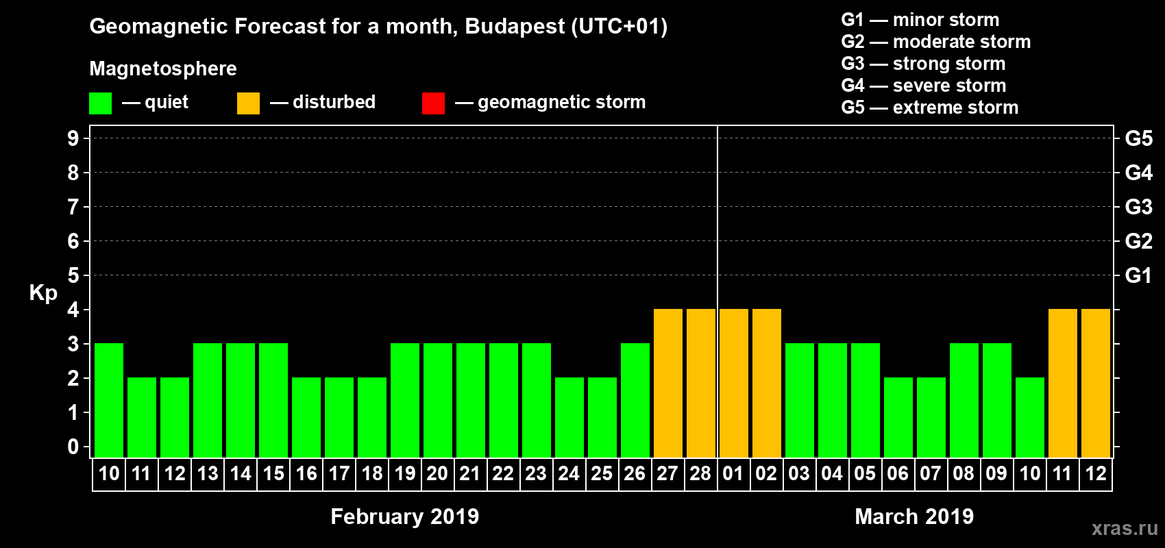 Forecast of the daily maximal value of geomagnetic index Kp for <b>1 month</b> (31 days) <b>from Feb 10, 2019 to Mar 12, 2019</b>