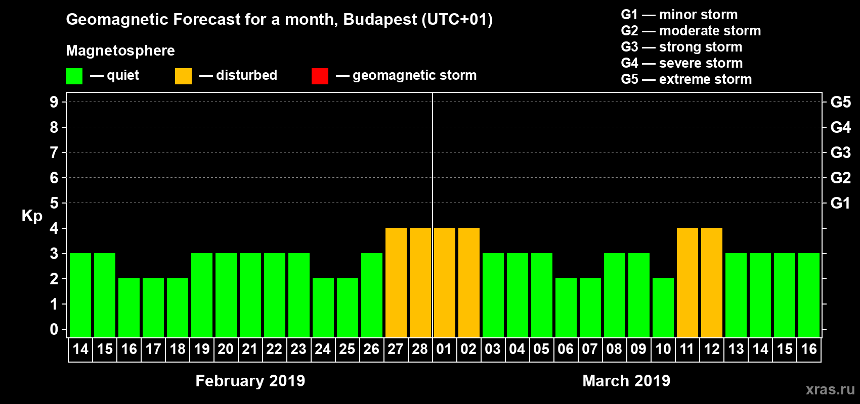 Forecast of the daily maximal value of geomagnetic index Kp for <b>1 month</b> (31 days) <b>from Feb 14, 2019 to Mar 16, 2019</b>