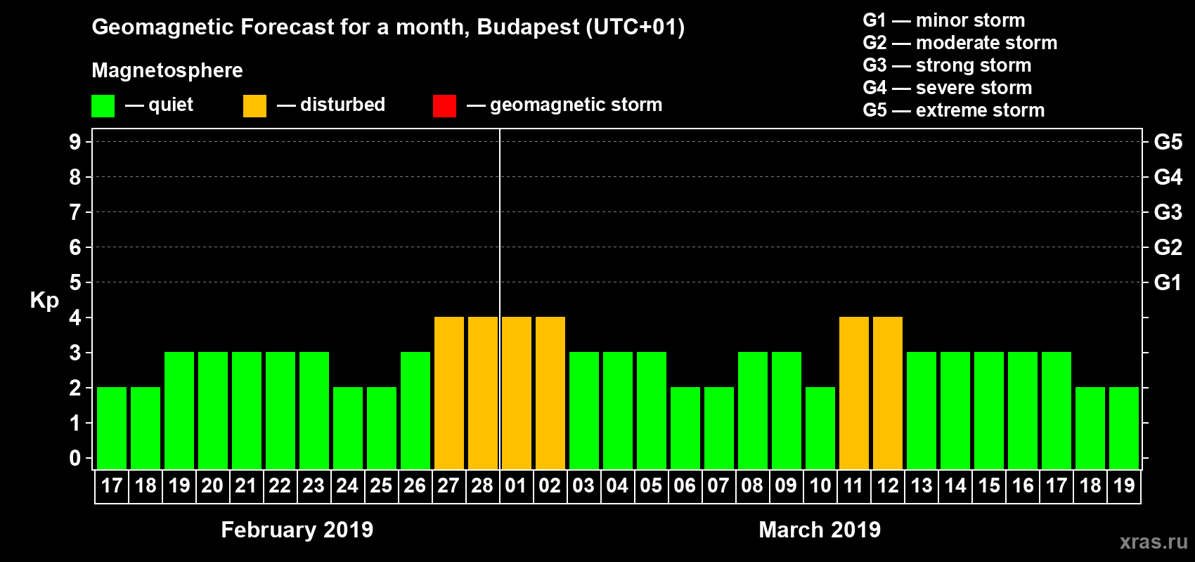 Forecast of the daily maximal value of geomagnetic index Kp for <b>1 month</b> (31 days) <b>from Feb 17, 2019 to Mar 19, 2019</b>