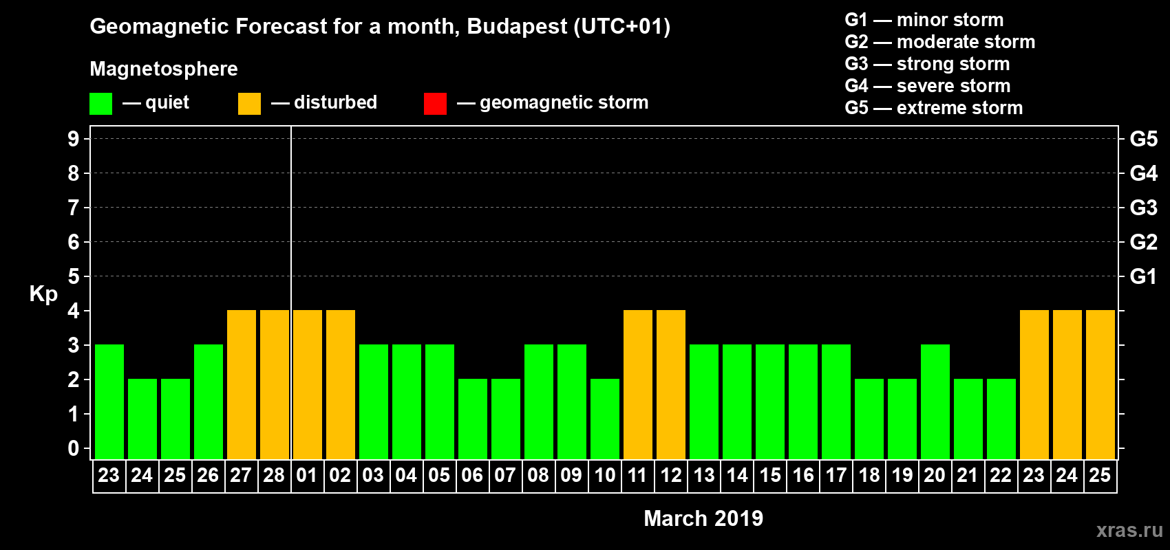Forecast of the daily maximal value of geomagnetic index Kp for <b>1 month</b> (31 days) <b>from Feb 23, 2019 to Mar 25, 2019</b>