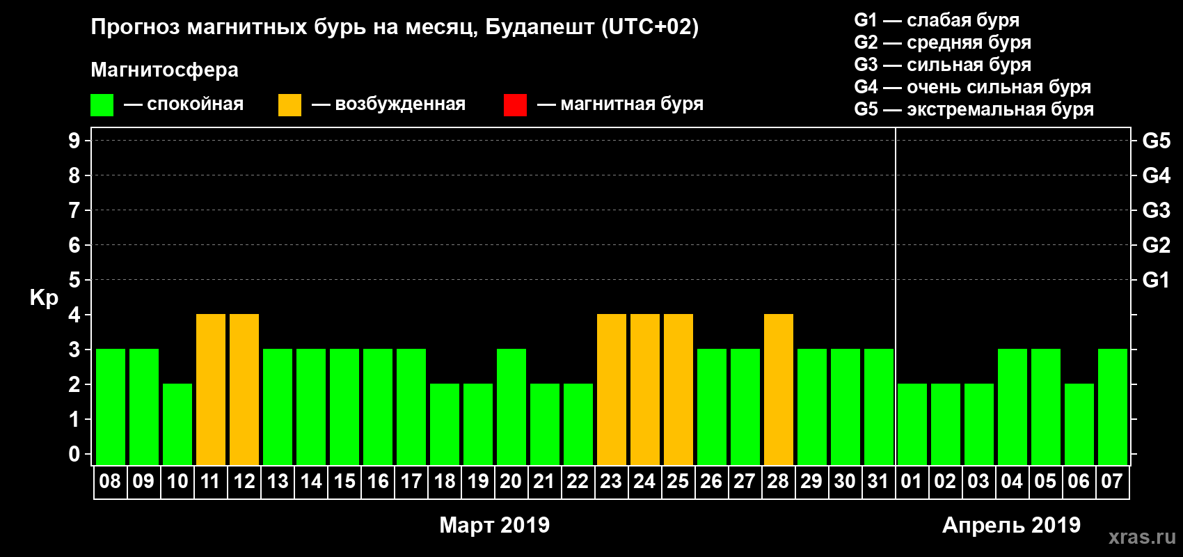 Прогноз максимального суточного геомагнитного индекса Kp на <b>1 месяц</b> (31 день) <b>с 08 марта по 07 апреля 2019 г</b>