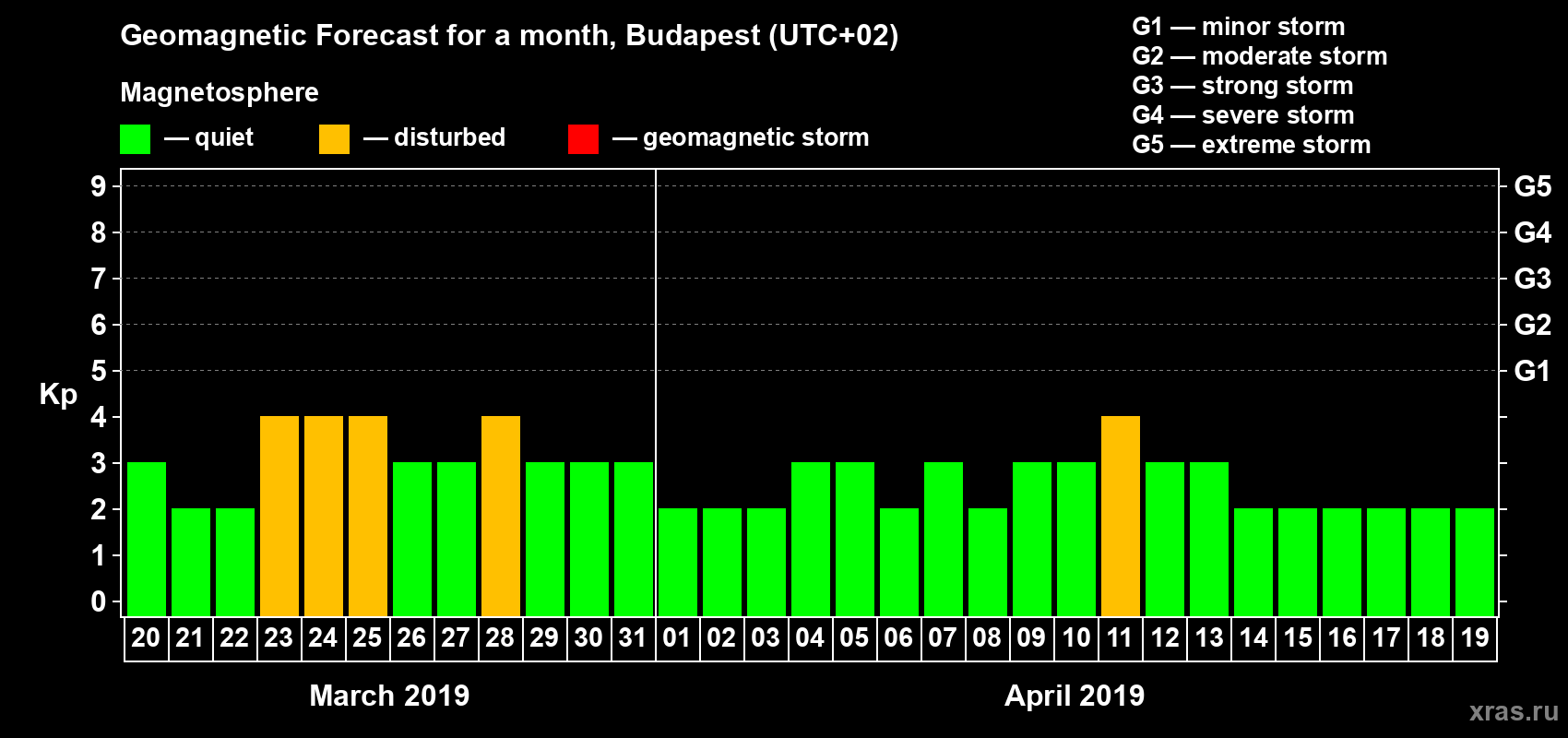 Forecast of the daily maximal value of geomagnetic index Kp for <b>1 month</b> (31 days) <b>from Mar 20, 2019 to Apr 19, 2019</b>
