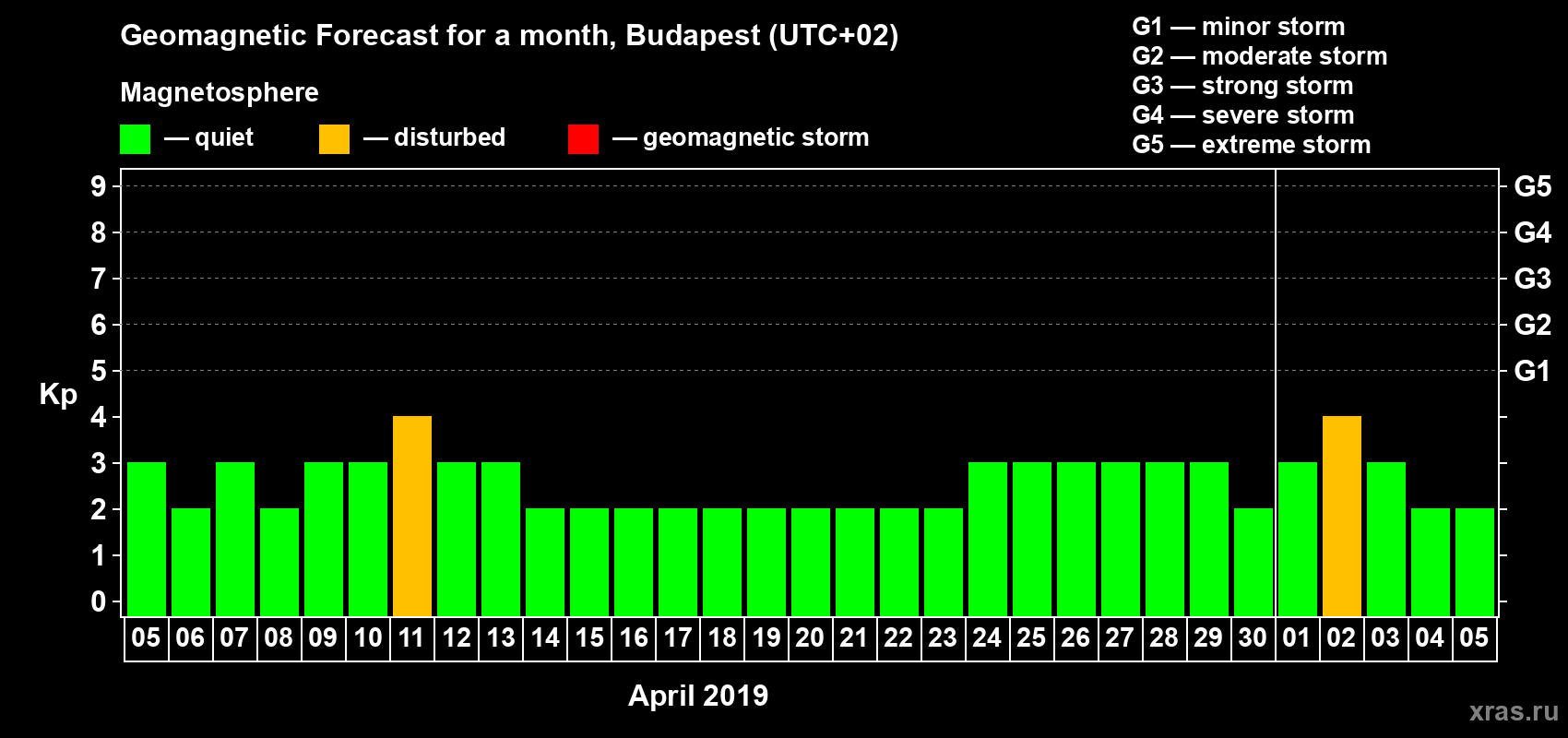 Forecast of the daily maximal value of geomagnetic index Kp for <b>1 month</b> (31 days) <b>from Apr 05, 2019 to May 05, 2019</b>