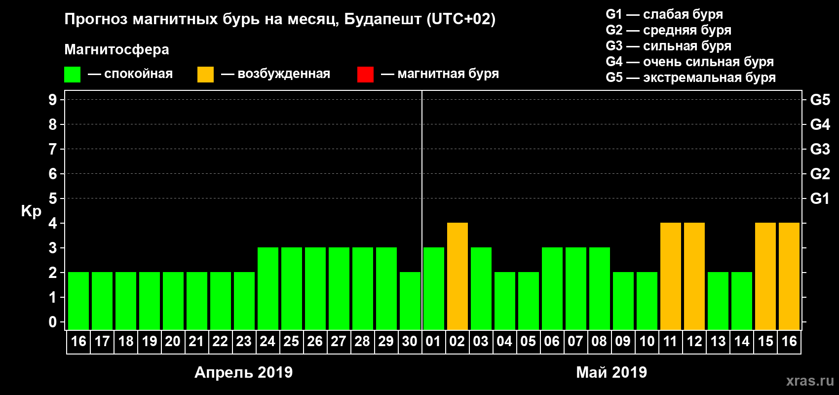Прогноз максимального суточного геомагнитного индекса Kp на <b>1 месяц</b> (31 день) <b>с 16 апреля по 16 мая 2019 г</b>