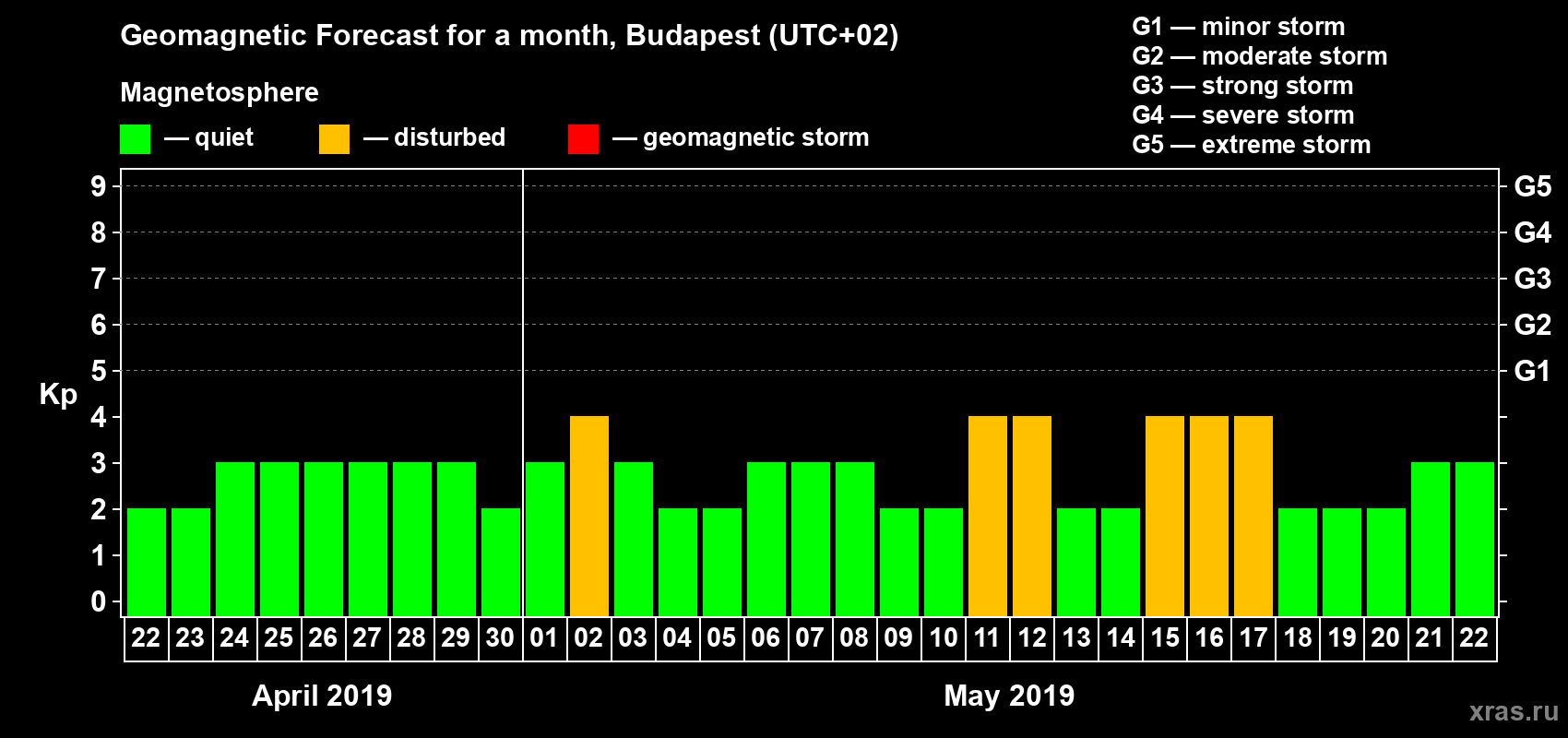 Forecast of the daily maximal value of geomagnetic index Kp for <b>1 month</b> (31 days) <b>from Apr 22, 2019 to May 22, 2019</b>