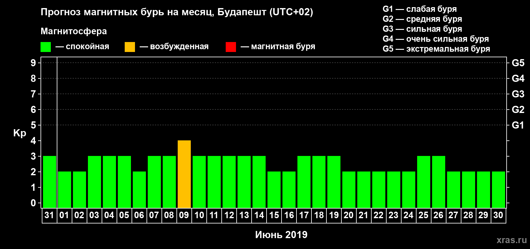 Прогноз максимального суточного геомагнитного индекса Kp на <b>1 месяц</b> (31 день) <b>с 31 мая по 30 июня 2019 г</b>