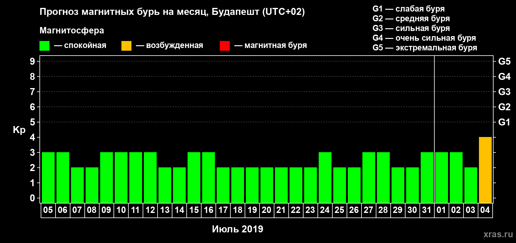Прогноз максимального суточного геомагнитного индекса Kp на <b>1 месяц</b> (31 день) <b>с 05 июля по 04 августа 2019 г</b>
