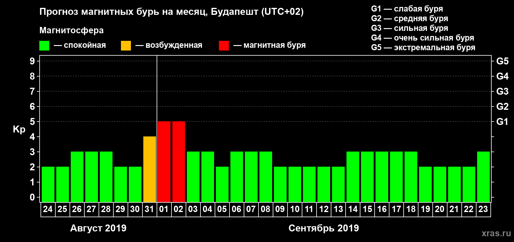 Прогноз максимального суточного геомагнитного индекса Kp на <b>1 месяц</b> (31 день) <b>с 24 августа по 23 сентября 2019 г</b>