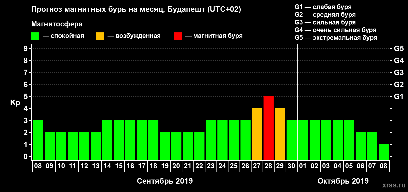 Прогноз максимального суточного геомагнитного индекса Kp на <b>1 месяц</b> (31 день) <b>с 08 сентября по 08 октября 2019 г</b>