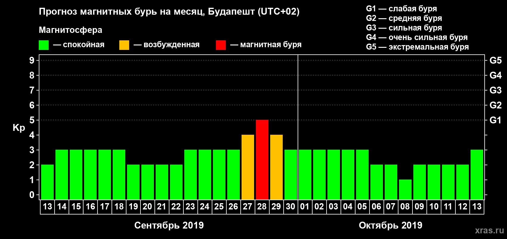 Прогноз максимального суточного геомагнитного индекса Kp на <b>1 месяц</b> (31 день) <b>с 13 сентября по 13 октября 2019 г</b>
