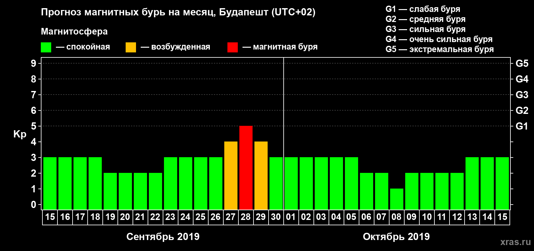 Прогноз максимального суточного геомагнитного индекса Kp на <b>1 месяц</b> (31 день) <b>с 15 сентября по 15 октября 2019 г</b>