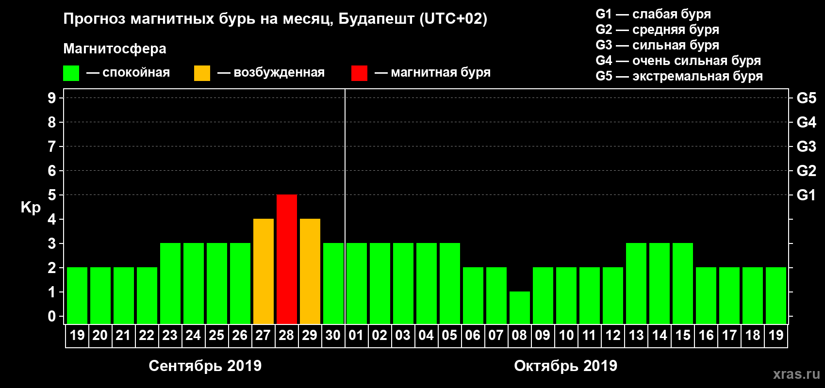 Прогноз максимального суточного геомагнитного индекса Kp на <b>1 месяц</b> (31 день) <b>с 19 сентября по 19 октября 2019 г</b>