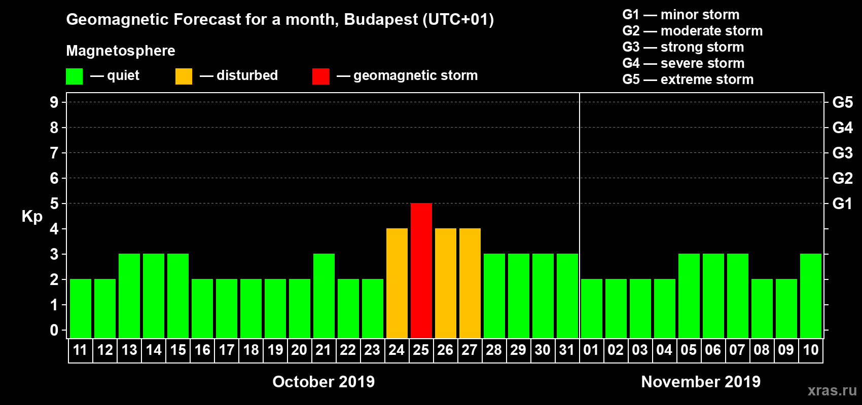 Forecast of the daily maximal value of geomagnetic index Kp for <b>1 month</b> (31 days) <b>from Oct 11, 2019 to Nov 10, 2019</b>