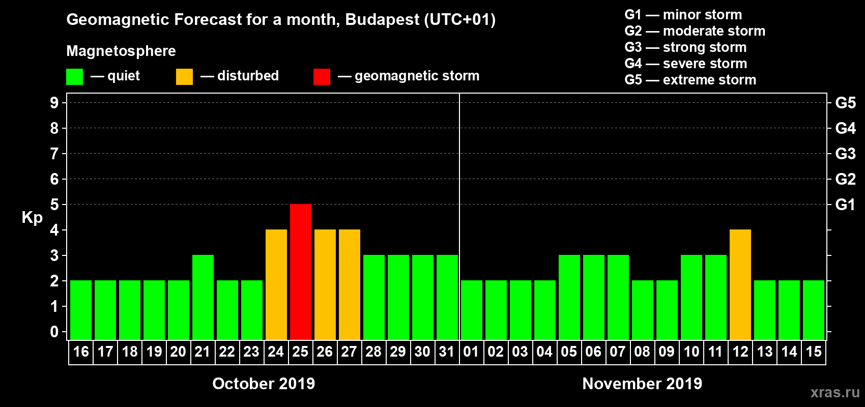 Forecast of the daily maximal value of geomagnetic index Kp for <b>1 month</b> (31 days) <b>from Oct 16, 2019 to Nov 15, 2019</b>