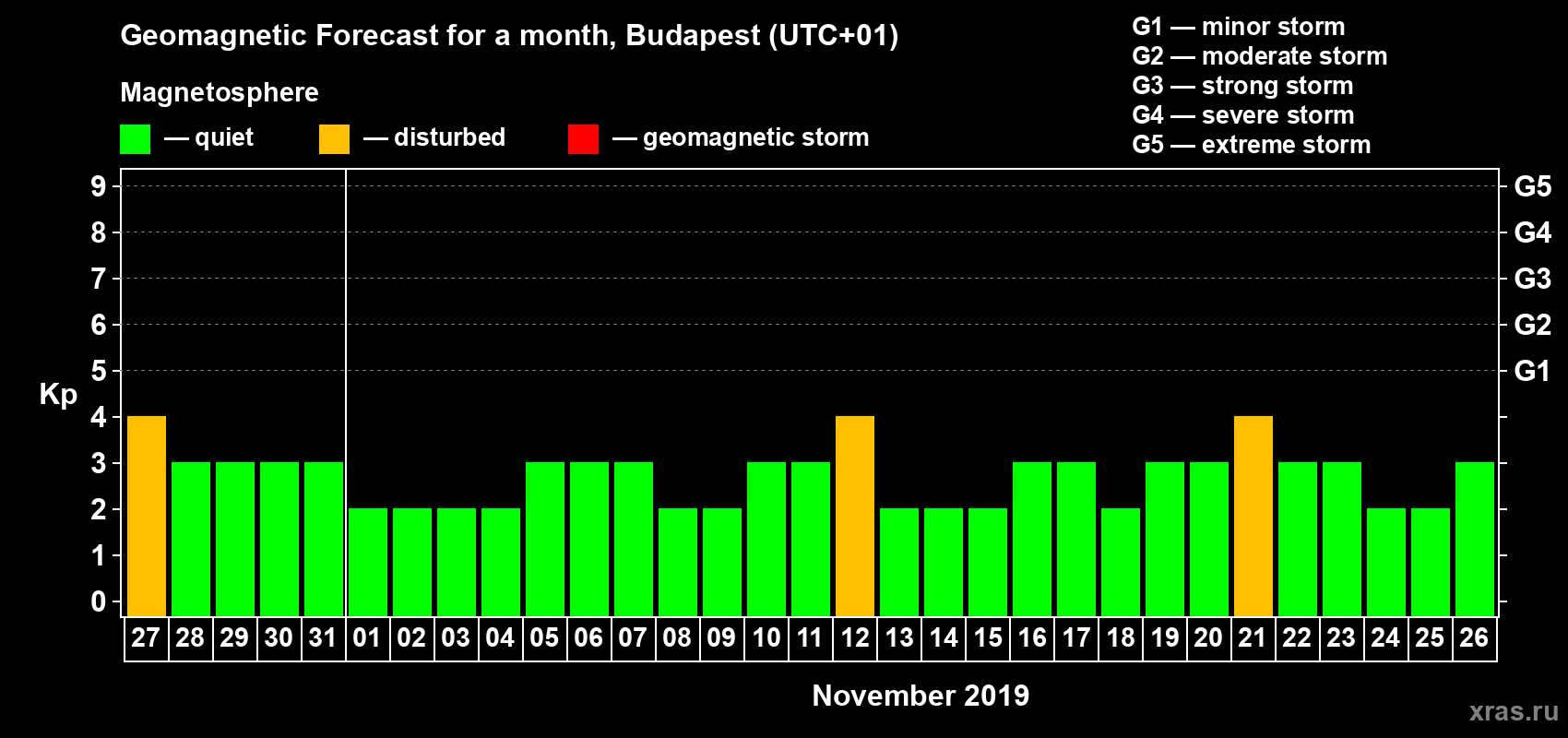 Forecast of the daily maximal value of geomagnetic index Kp for <b>1 month</b> (31 days) <b>from Oct 27, 2019 to Nov 26, 2019</b>