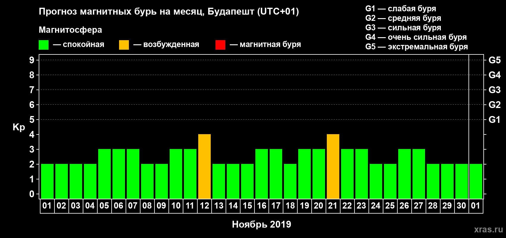Прогноз максимального суточного геомагнитного индекса Kp на <b>1 месяц</b> (31 день) <b>с 01 ноября по 01 декабря 2019 г</b>