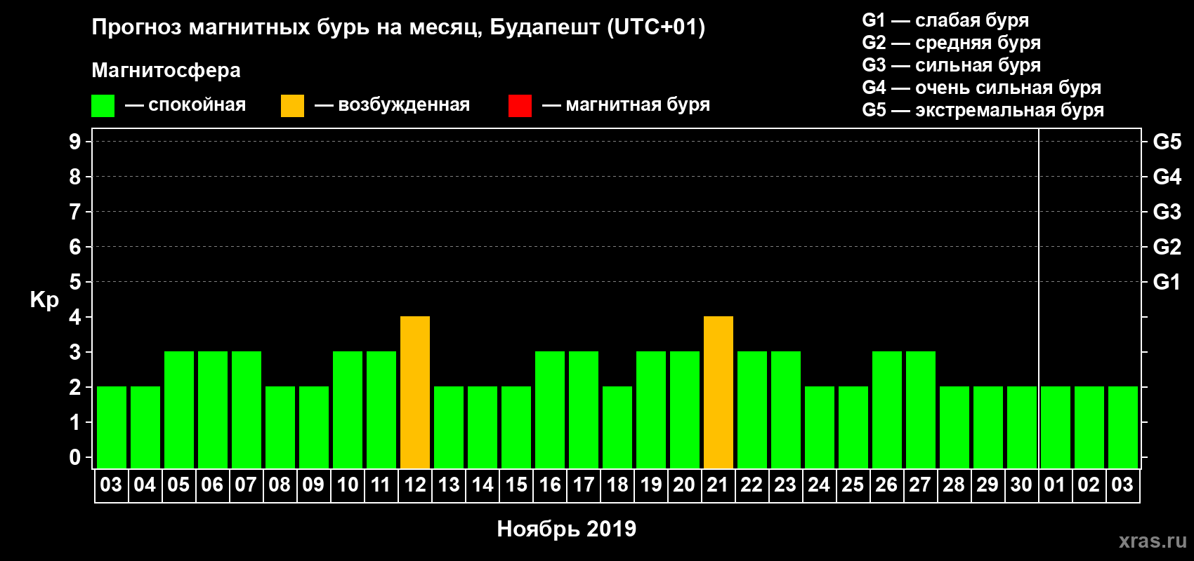 Прогноз максимального суточного геомагнитного индекса Kp на <b>1 месяц</b> (31 день) <b>с 03 ноября по 03 декабря 2019 г</b>