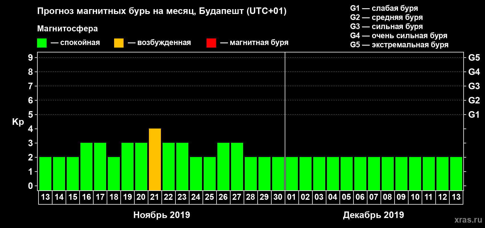 Прогноз максимального суточного геомагнитного индекса Kp на <b>1 месяц</b> (31 день) <b>с 13 ноября по 13 декабря 2019 г</b>