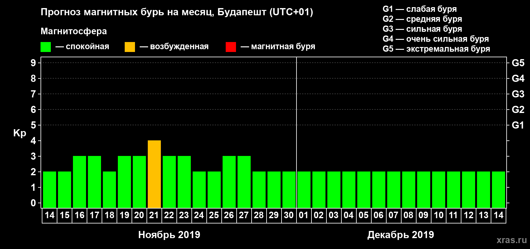 Прогноз максимального суточного геомагнитного индекса Kp на <b>1 месяц</b> (31 день) <b>с 14 ноября по 14 декабря 2019 г</b>