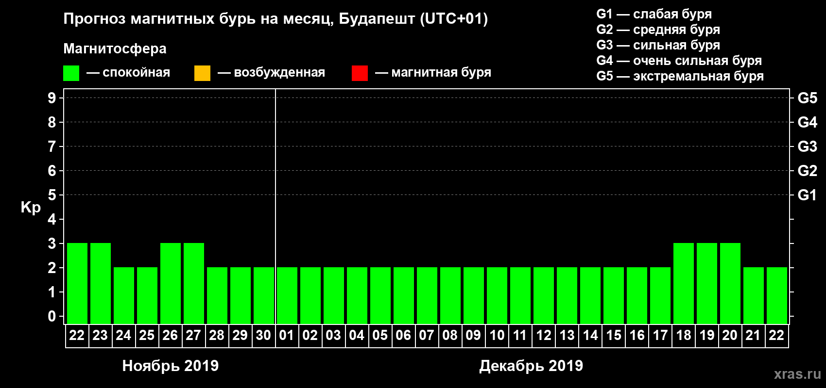 Прогноз максимального суточного геомагнитного индекса Kp на <b>1 месяц</b> (31 день) <b>с 22 ноября по 22 декабря 2019 г</b>