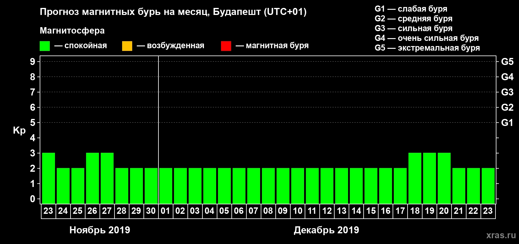 Прогноз максимального суточного геомагнитного индекса Kp на <b>1 месяц</b> (31 день) <b>с 23 ноября по 23 декабря 2019 г</b>