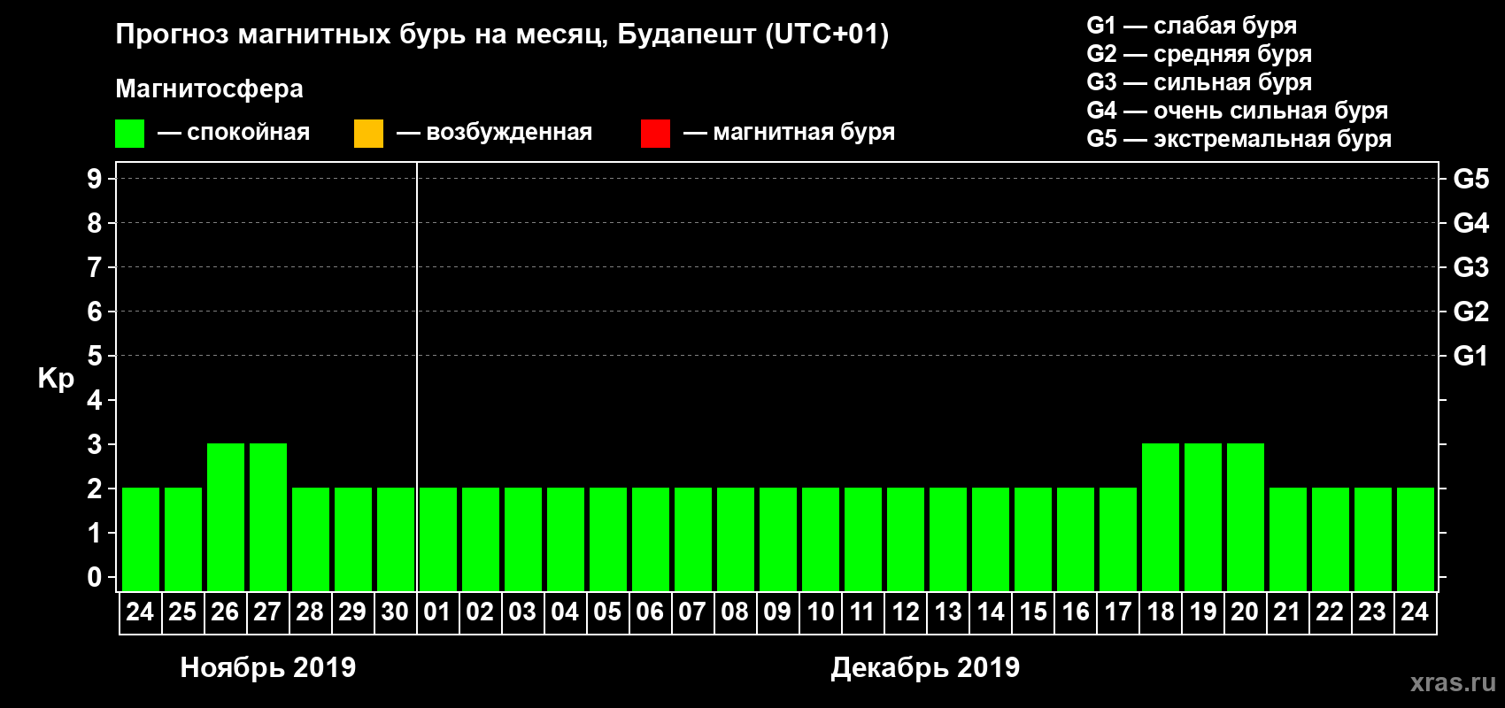 Прогноз максимального суточного геомагнитного индекса Kp на <b>1 месяц</b> (31 день) <b>с 24 ноября по 24 декабря 2019 г</b>