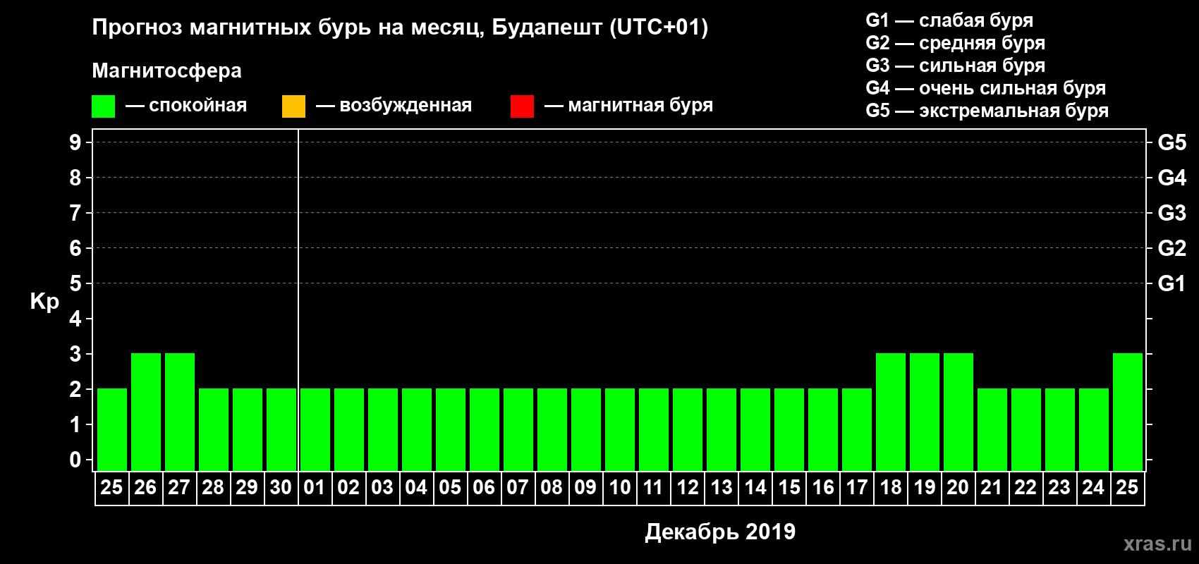 Прогноз максимального суточного геомагнитного индекса Kp на <b>1 месяц</b> (31 день) <b>с 25 ноября по 25 декабря 2019 г</b>