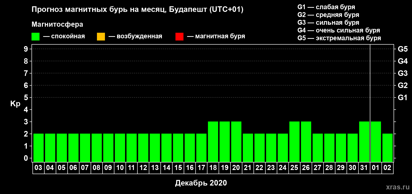 Прогноз максимального суточного геомагнитного индекса Kp на <b>1 месяц</b> (31 день) <b>с 03 декабря 2019 г по 02 января 2020 г</b>