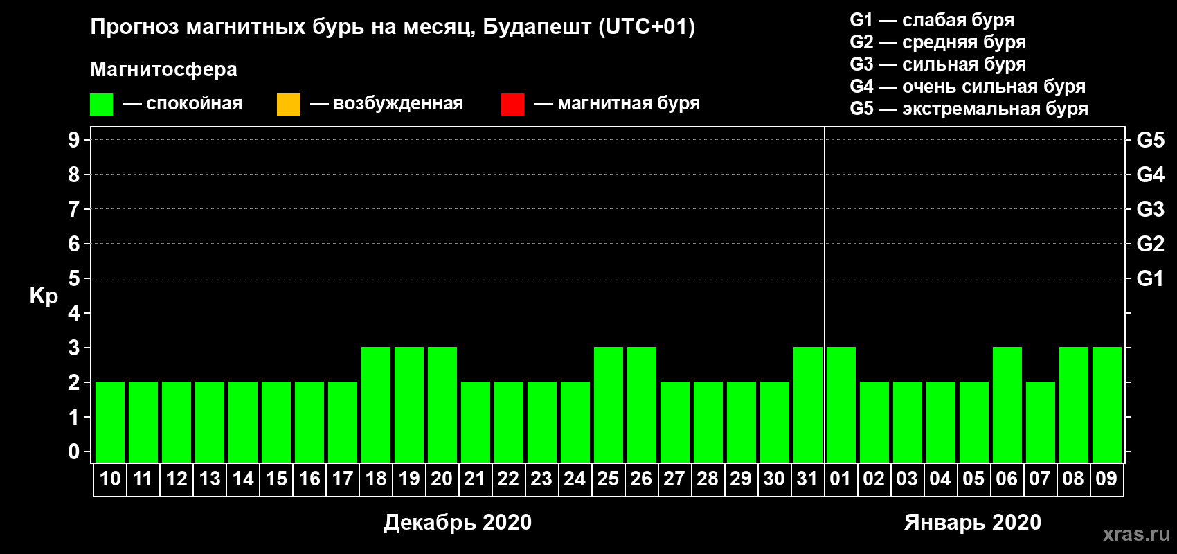 Прогноз максимального суточного геомагнитного индекса Kp на <b>1 месяц</b> (31 день) <b>с 10 декабря 2019 г по 09 января 2020 г</b>