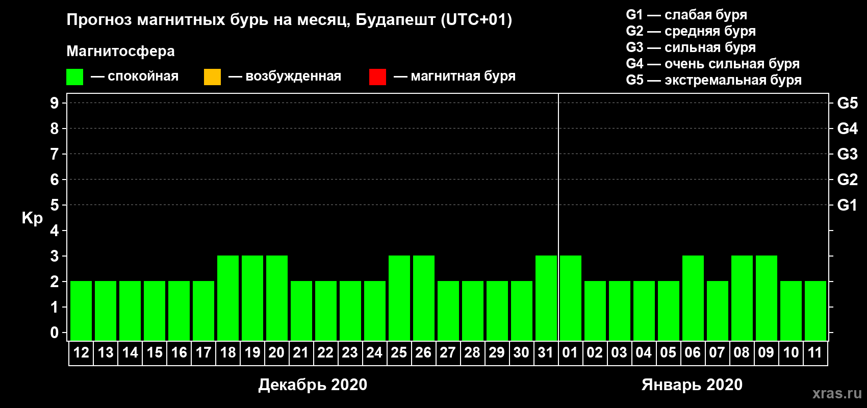 Прогноз максимального суточного геомагнитного индекса Kp на <b>1 месяц</b> (31 день) <b>с 12 декабря 2019 г по 11 января 2020 г</b>