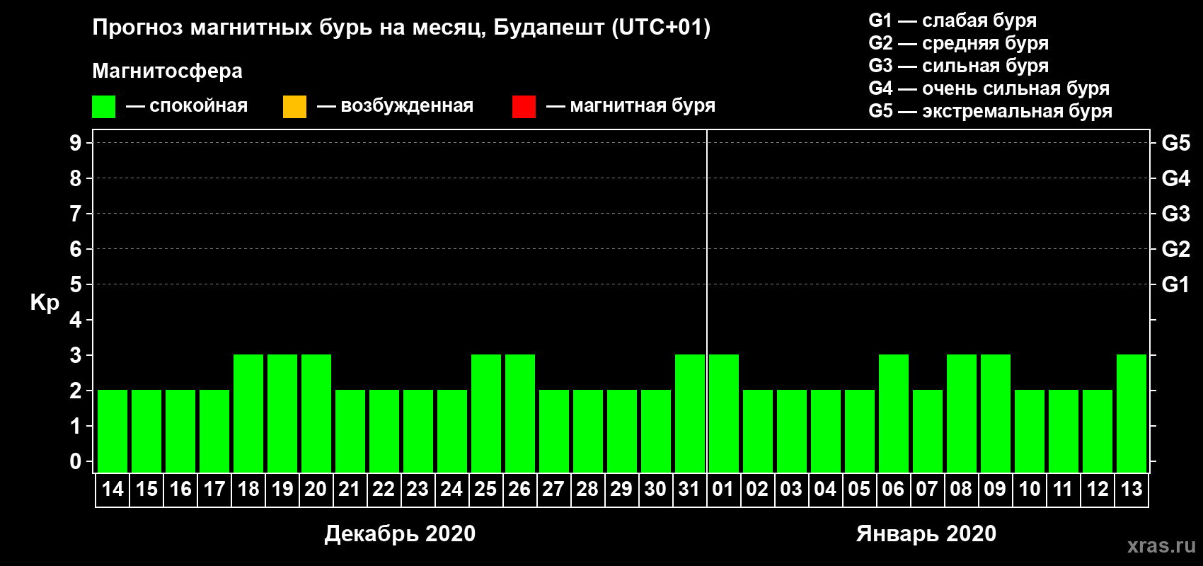 Прогноз максимального суточного геомагнитного индекса Kp на <b>1 месяц</b> (31 день) <b>с 14 декабря 2019 г по 13 января 2020 г</b>