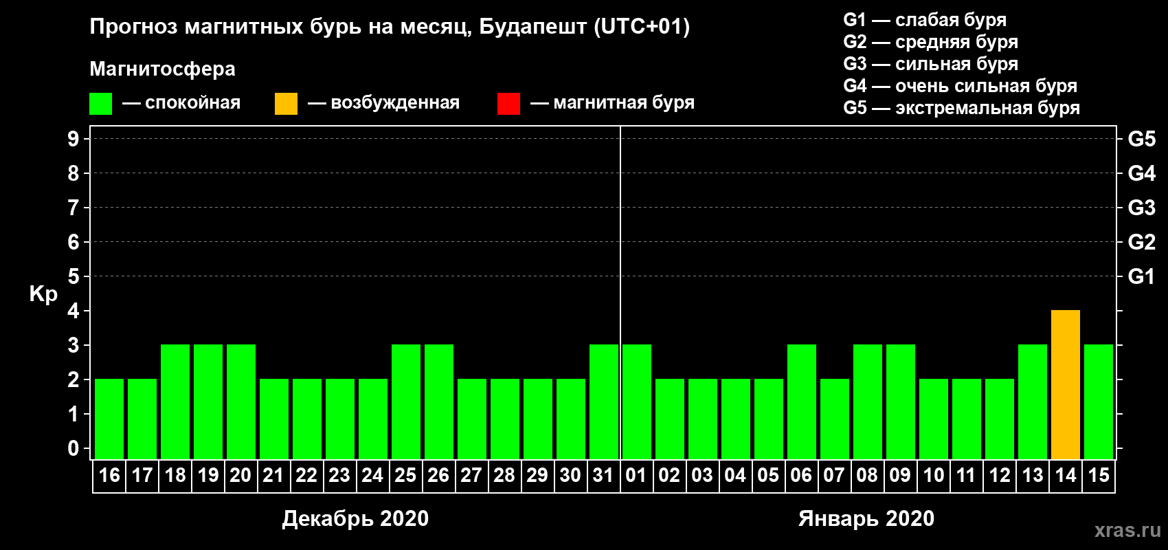 Прогноз максимального суточного геомагнитного индекса Kp на <b>1 месяц</b> (31 день) <b>с 16 декабря 2019 г по 15 января 2020 г</b>