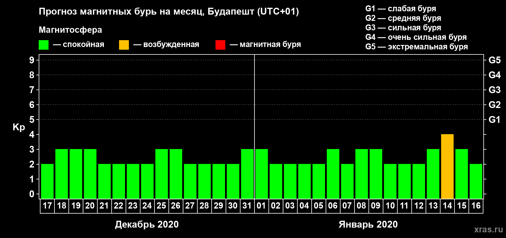 Прогноз максимального суточного геомагнитного индекса Kp на <b>1 месяц</b> (31 день) <b>с 17 декабря 2019 г по 16 января 2020 г</b>