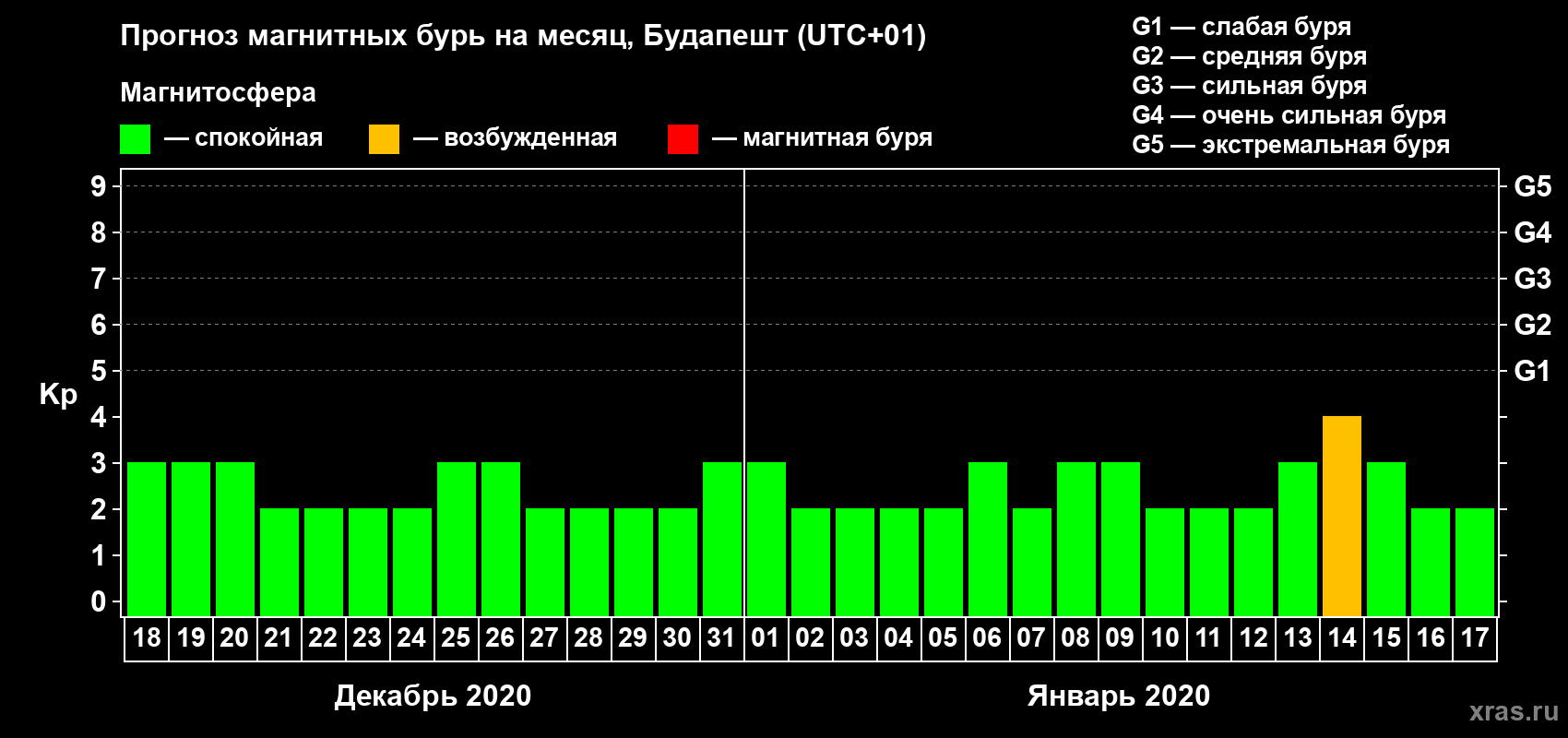 Прогноз максимального суточного геомагнитного индекса Kp на <b>1 месяц</b> (31 день) <b>с 18 декабря 2019 г по 17 января 2020 г</b>