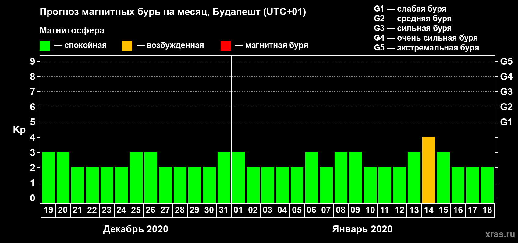 Прогноз максимального суточного геомагнитного индекса Kp на <b>1 месяц</b> (31 день) <b>с 19 декабря 2019 г по 18 января 2020 г</b>