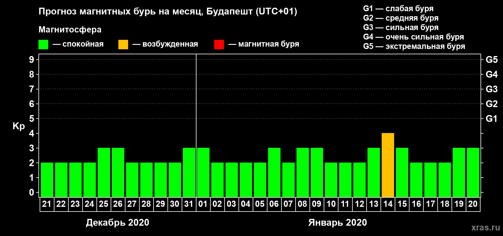 Прогноз максимального суточного геомагнитного индекса Kp на <b>1 месяц</b> (31 день) <b>с 21 декабря 2019 г по 20 января 2020 г</b>